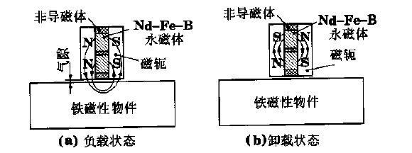 電控永磁吸盤(pán)基本原理